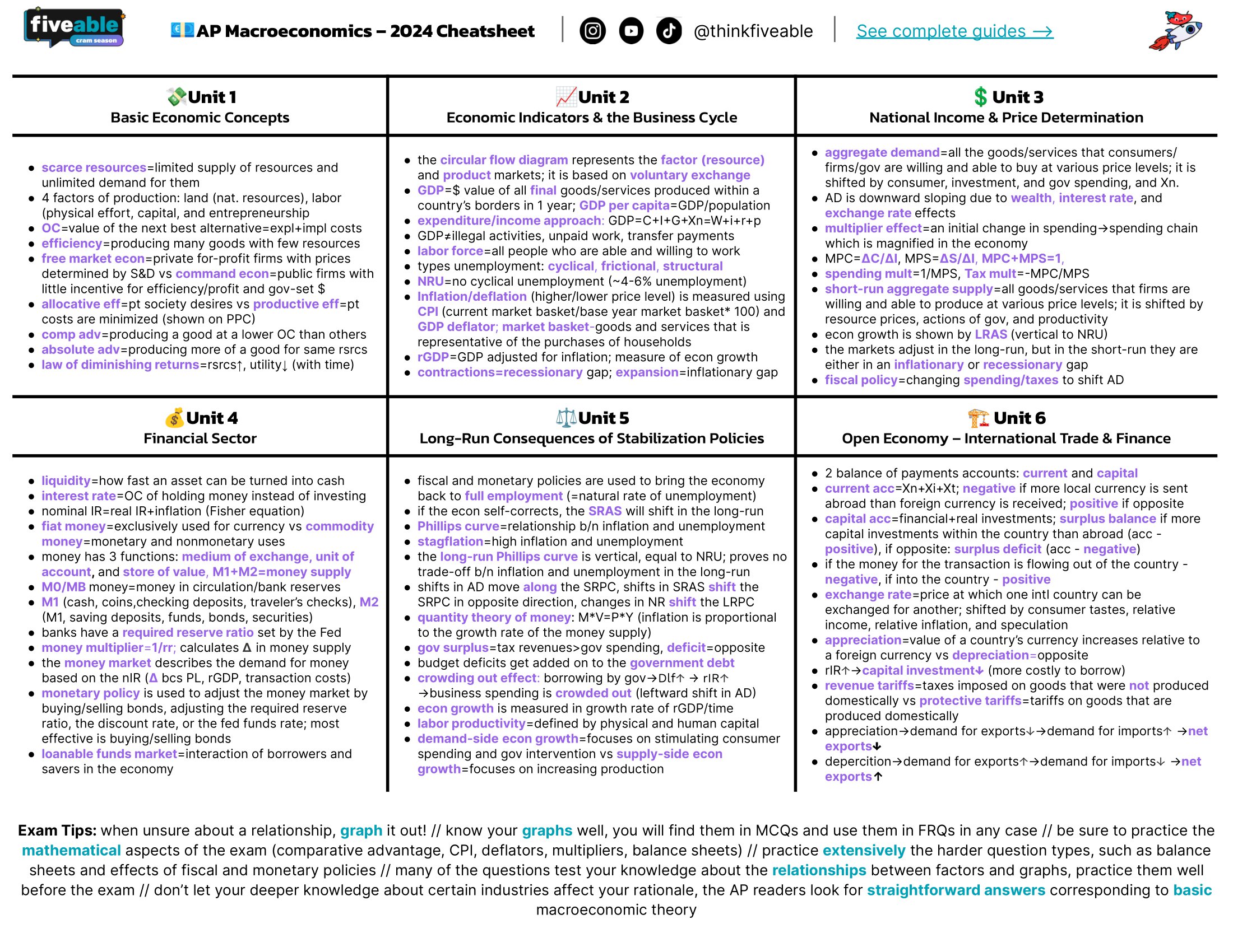 AP Macroeconomics Cheatsheet 2024 — All Units Fiveable • Test Prep(04)